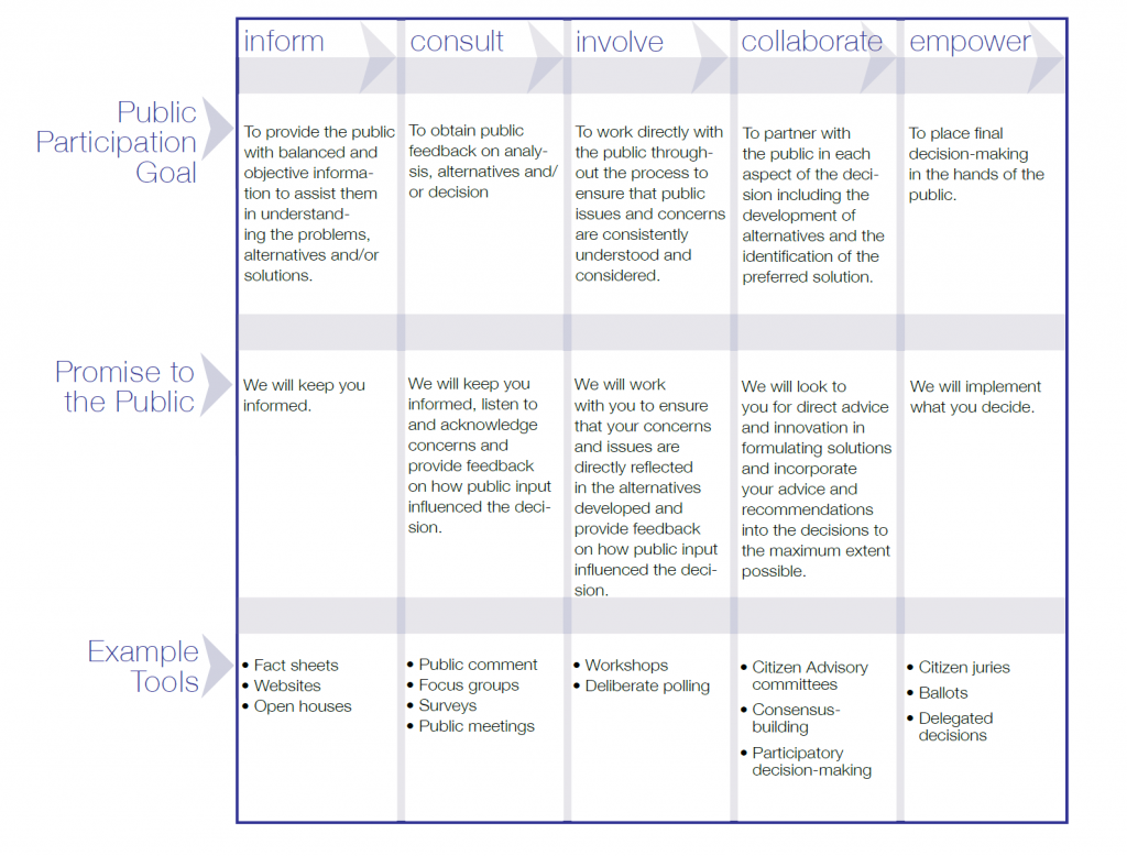 what-is-public-participation-the-definition-and-frameworks-wesolve