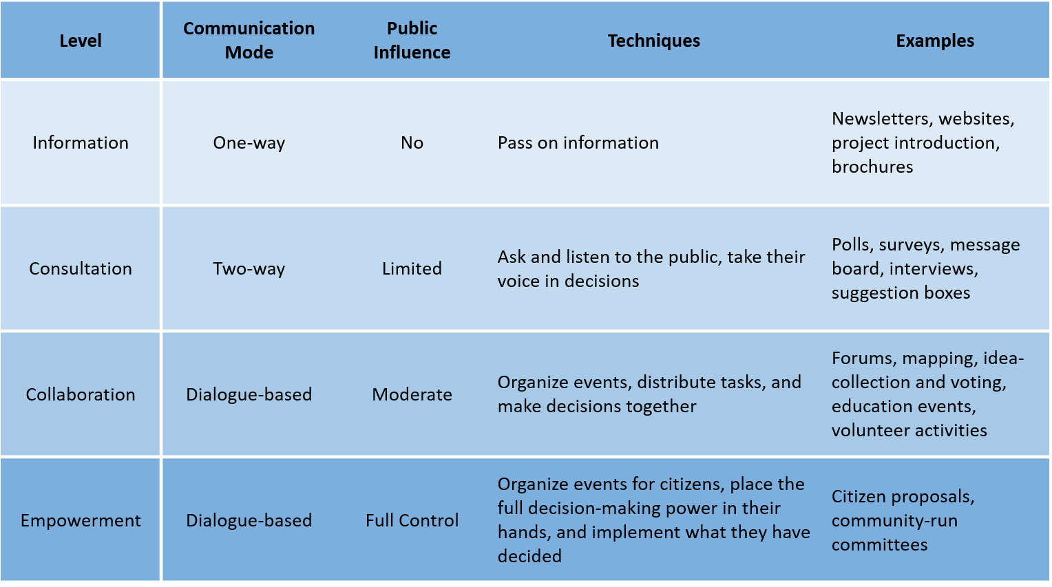 a-comparison-of-different-types-of-participation-45-download