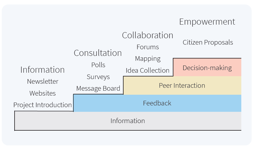 the-hierarchy-of-participation-levels-techniques-and-examples-wesolve